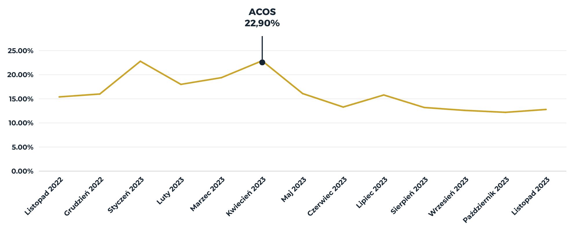 ACoS