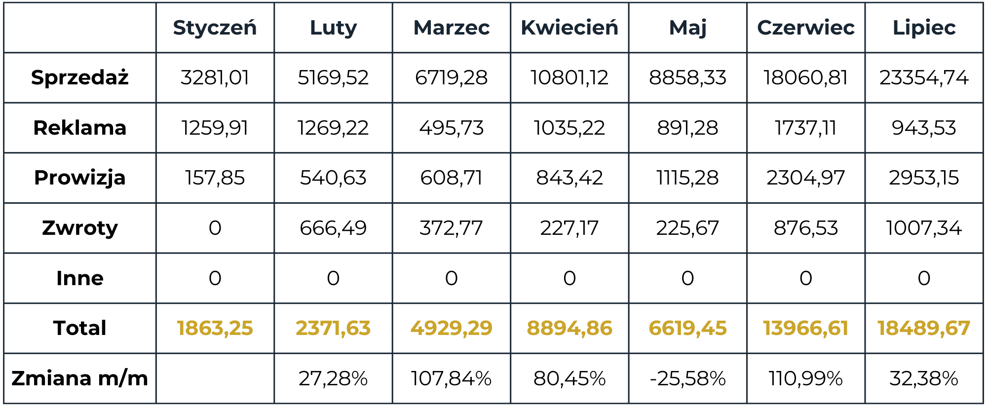 Tabela efekty wprowadzonych działań
